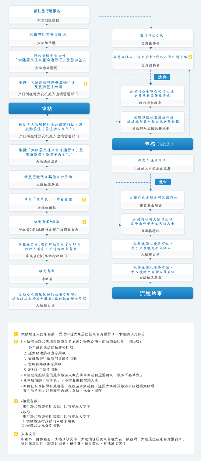 申请来台观光程序